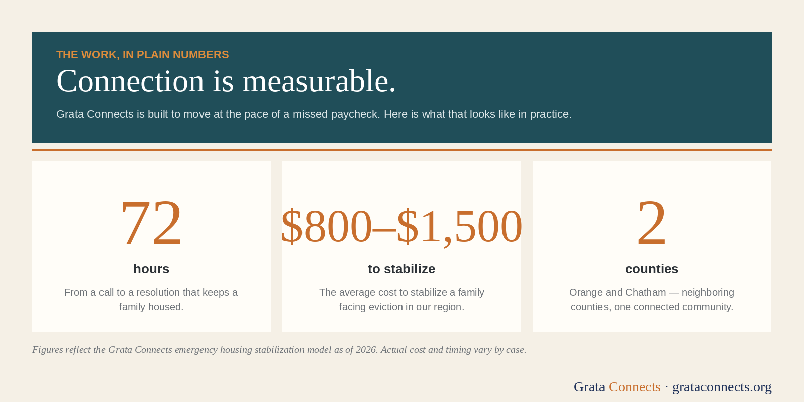 Grata Connects by the numbers